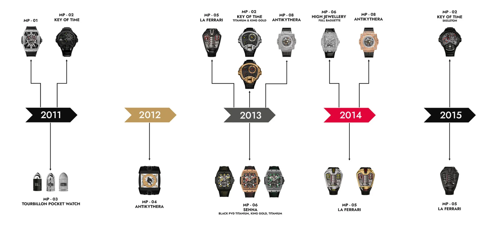 hublot-mp-collection-timeline-2011-2015