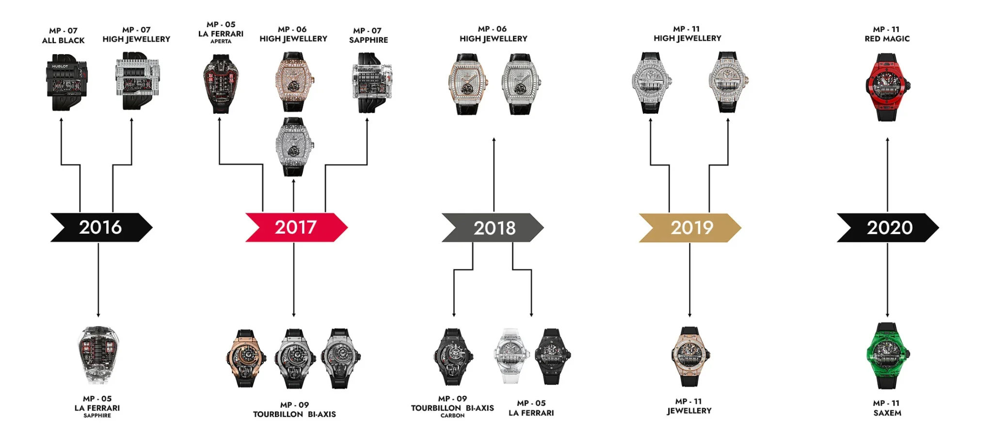 hublot-mp-timeline-2016-2020