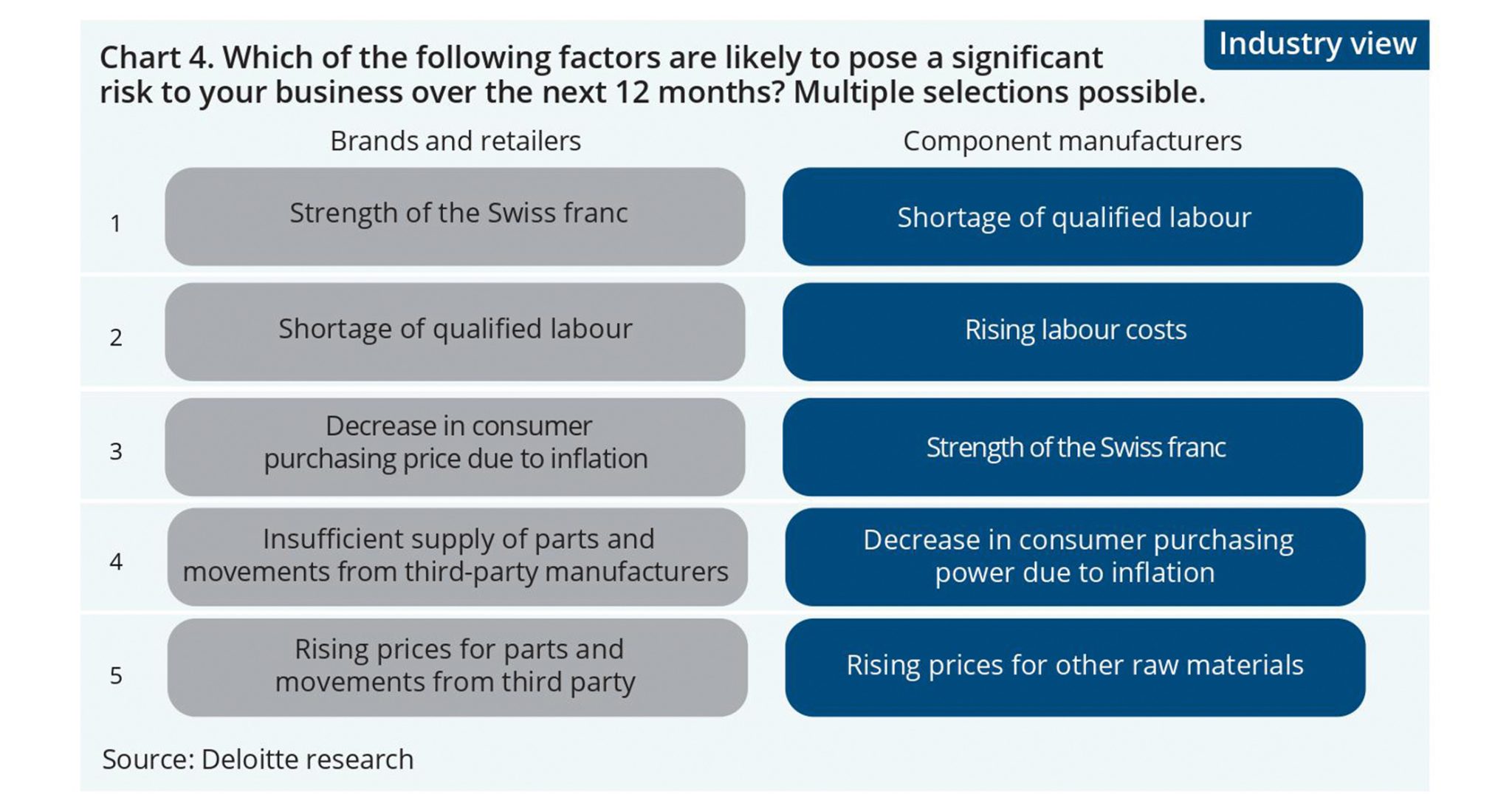 Deloitte swiss watch discount industry study 2021